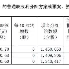 中国中铁最新分红消息通知
